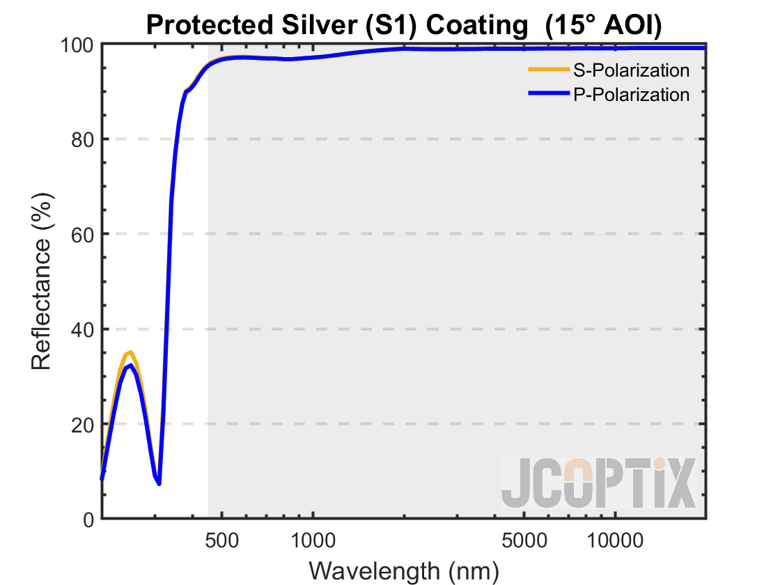 Protected Silver Coating @ 15° AOI